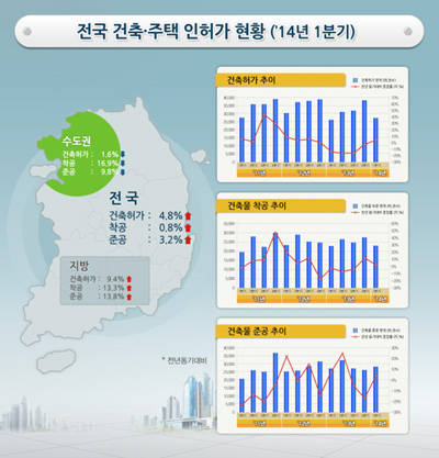 ▲ 전국 2014년 1분기 건축 인허가 현황.ⓒ국토교통부