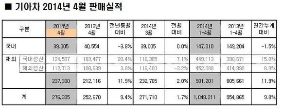 ▲ ⓒ자료제공: 기아자동차