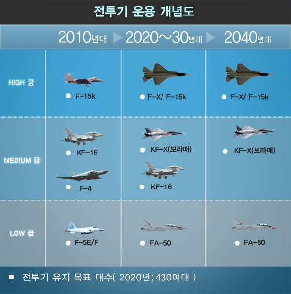 ▲ 전투기 유지목표.ⓒ국방부