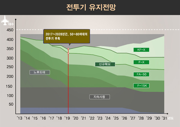 ▲ 전투기 유지와 부족시기 전망.ⓒ국방부