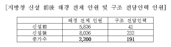 ▲ 2006년 해경 지방청 신설 전후 인원현황. ⓒ김재원 의원실 제공
