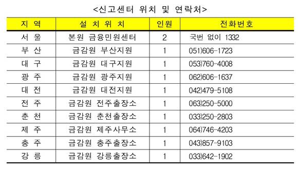 ▲ ⓒ금융감독원