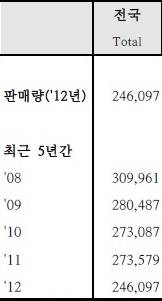 ▲ 정제연료유 연간 생산량 ⓒ에너지관리공단 '2012년 신재생에너지 보급통계'