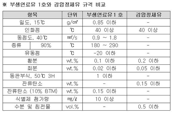 ▲ @부생연료유 1호와 감압정제유 규격 비교표