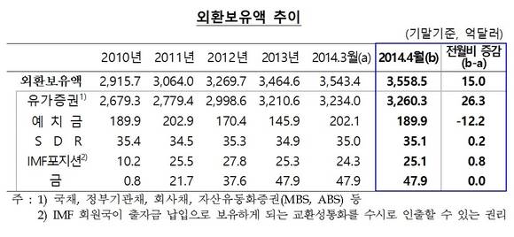 ▲ ⓒ한국은행