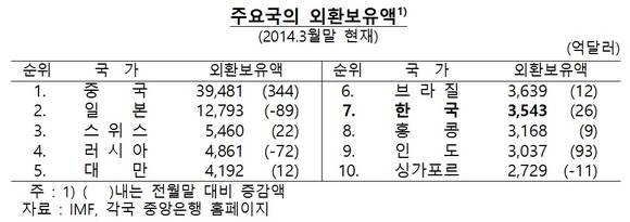 ▲ ⓒ한국은행