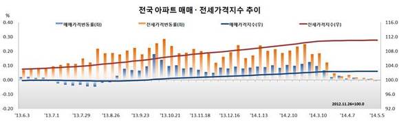 ▲ 전국 아파트 매매·전세가격 변화 추이.ⓒ한국감정원