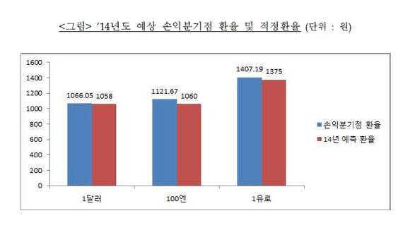 ▲ 중소기업들은 올해 평균 손익분기점 환율을 1달러당 1066.05원, 적정환율을 1120.45원으로 예상했으나 마지노선인 1060원대가 무너져 타격이 클 것으로 보인다 ⓒ중소기업중앙회 제공