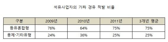 ▲ ⓒ한국석유관리원