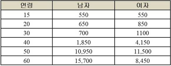 ▲ 보험료 예시(단위:원, 기준 :재진단암 보장금액 1,000만원, 10년만기, 전기월납, 최초계약, 순수보장형)ⓒ라이나생명