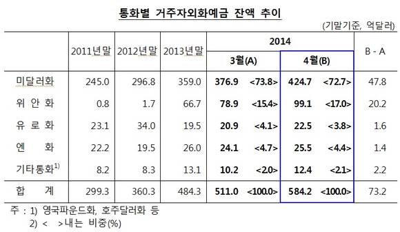 ▲ 자료 : 한국은행