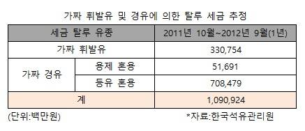 ▲ 가짜 석유 제조 현장 ⓒ연합뉴스