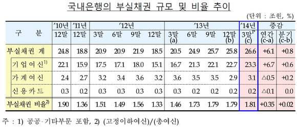 ▲ 자료 : 금융감독원