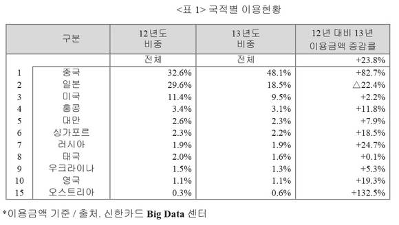 ▲ 신한카드가 빅데이터로 분석한 외국인 신용카드 국내사용 지출액 자료 중 국적별 이용현황 표.