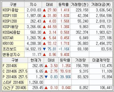 ▲ 5월14일 시장종합 ⓒ키움증권HTS