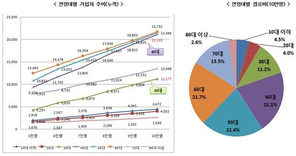 ▲ 지난 14일 우체국알뜰폰 가입자가 10만명을 돌파했다.ⓒ우정사업본부