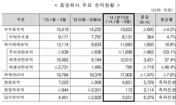 ▲ 자료 : 금융감독원