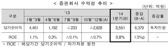 ▲ 자료 : 금융감독원