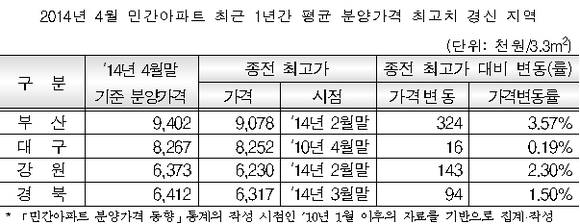 ▲ ⓒ대한주택보증