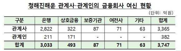 ▲ 자료 : 금융감독원