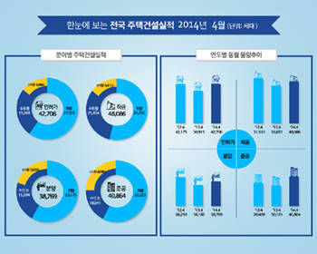 ▲ 2014년 4월 전국 주택건설실적.ⓒ국토교통부