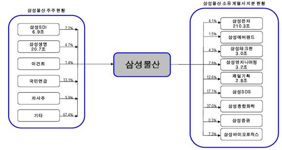 ▲ 삼성물산 지분 구조ⓒ신한금융투자