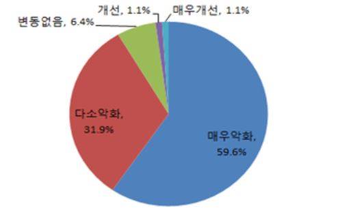 ▲ 환율하락세가 채산성(수익성)에 미치는 영향 ⓒ중기중앙회 제공