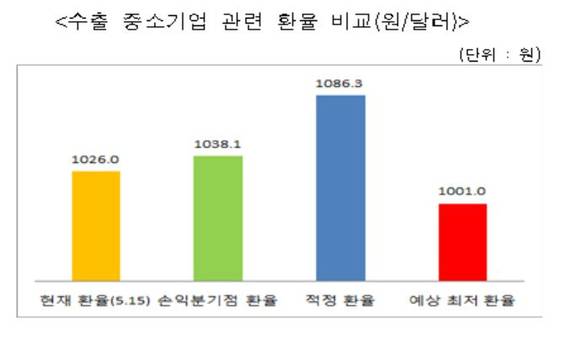 ▲ 수출 중소기업 관련 환율 비교(원/달러)