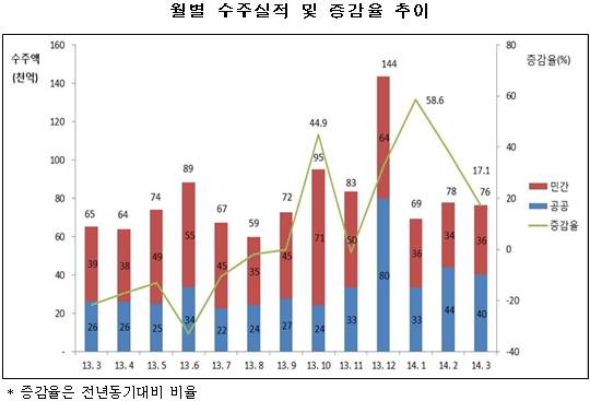 ▲ ⓒ대한건설협회