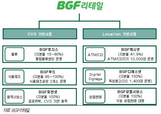 ▲ BGF리테일 사업구조ⓒ현대증권/BGF리테일