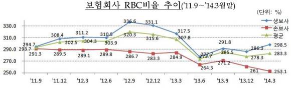 ▲ 자료 : 금융감독원