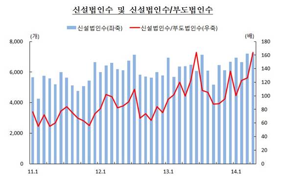 ▲ 자료 : 한국은행