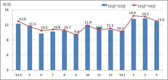 ▲ 전·월세 거래량 추이(2013년 4월~2014년 4월)ⓒ국토교통부