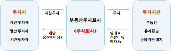 ▲ 리츠의 기본 구조.ⓒ국토교통부