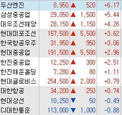 ▲ 22일 조선업계 주가 현황ⓒ키움증권