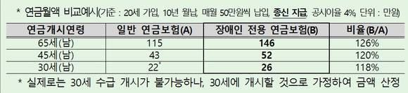 ▲ 자료 : 금융위원회