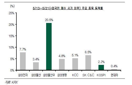 ▲ 삼성그룹 지배구조 개선 기대감에 증시의 단기적 핵심 이슈로 부각됐다.ⓒ현대증권