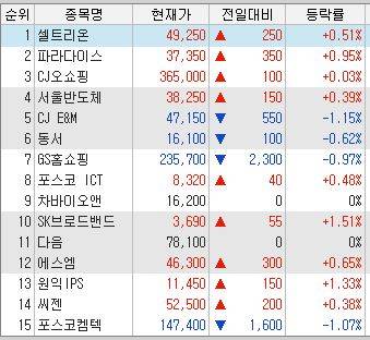 ▲ 26일 기준 코스닥시총 순위 ⓒ키움증권HTS