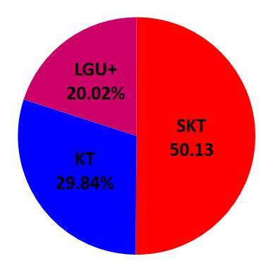 ▲ LG유플러스가 처음으로 시장점유율 20%를 돌파했다.