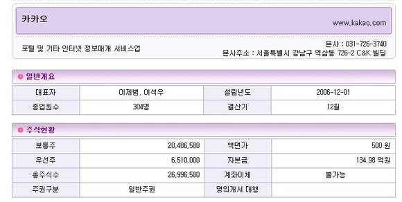 ▲ 카카오 기업개요ⓒPSTOCK
