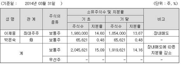 ▲ 다음커뮤니케이션 최대주주ⓒDART