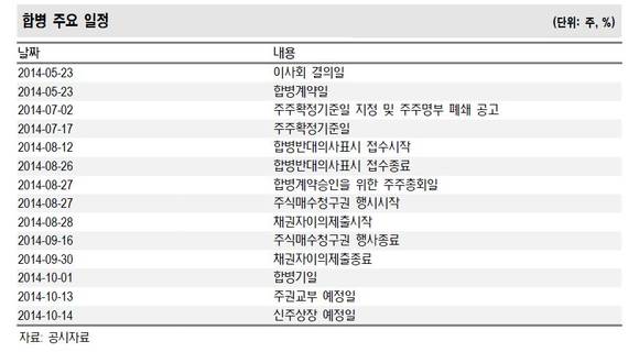 ▲ 다음카카오 합병 주요 일정ⓒ우리투자증권