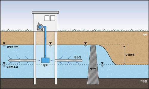 ▲ 지하수 확보시설 모식도.ⓒ국토교통부