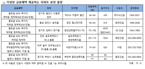 ▲ 에이스건설이 경기 용인시에 분양하는 '에이스 카운티 용인' 조감도.ⓒ에이스건설