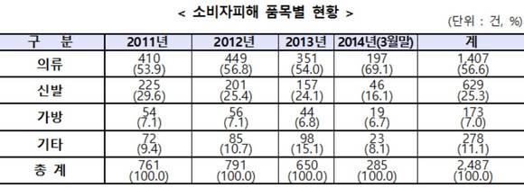 ▲ ⓒ한국소비자원