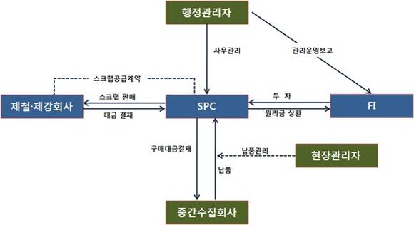 ▲ 철 스크랩 구조화 금융 구조 ⓒ골든브릿지투자증권