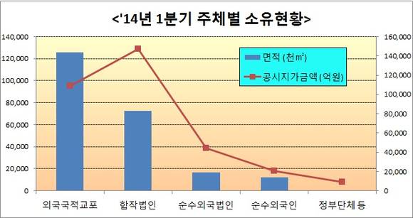 ▲ 2014년 1분기 주체별 외국인 토지소유 현황.ⓒ국토교통부