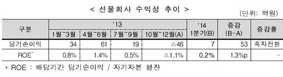 ▲ 자료 : 금융감독원