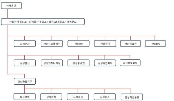 ▲ 그룹지분도(예상)ⓒ키움증권