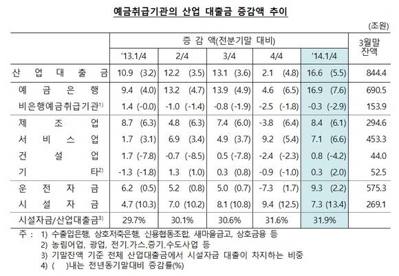 ▲ 자료 : 한국은행